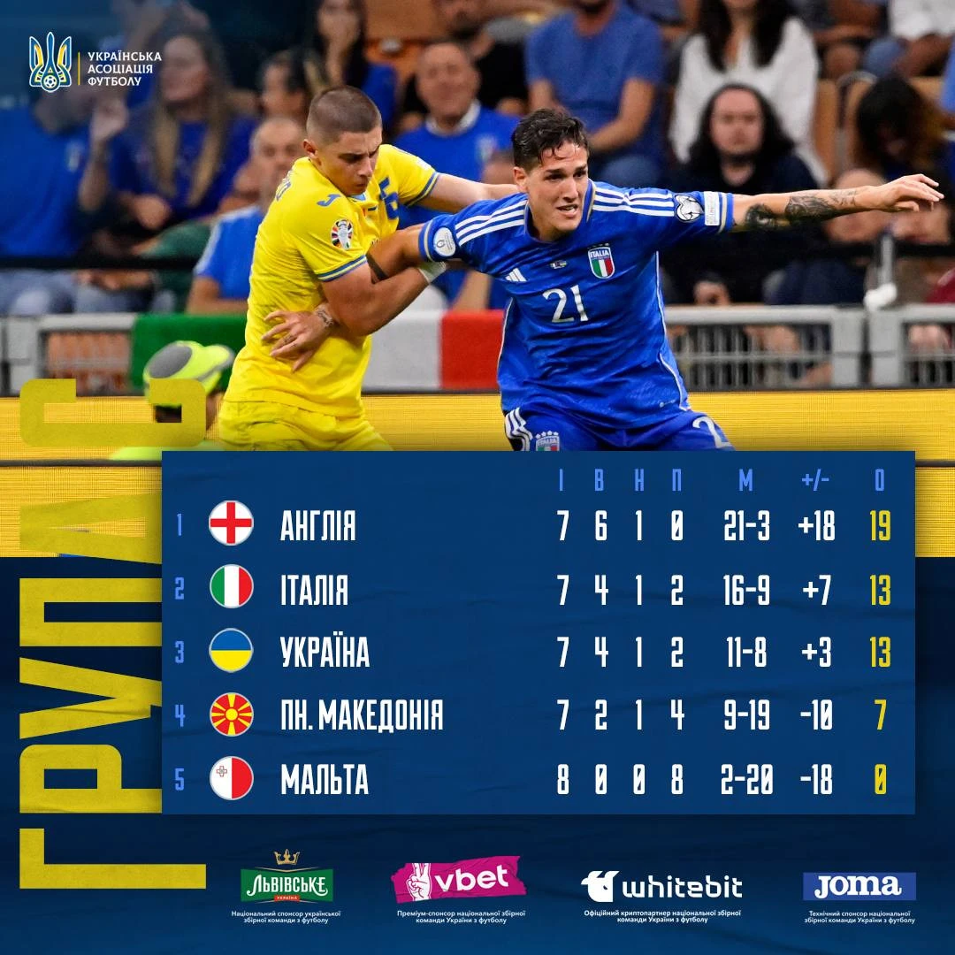 Турнірна таблиця групи збірної України після 9-го туру кваліфікації Євро-2024