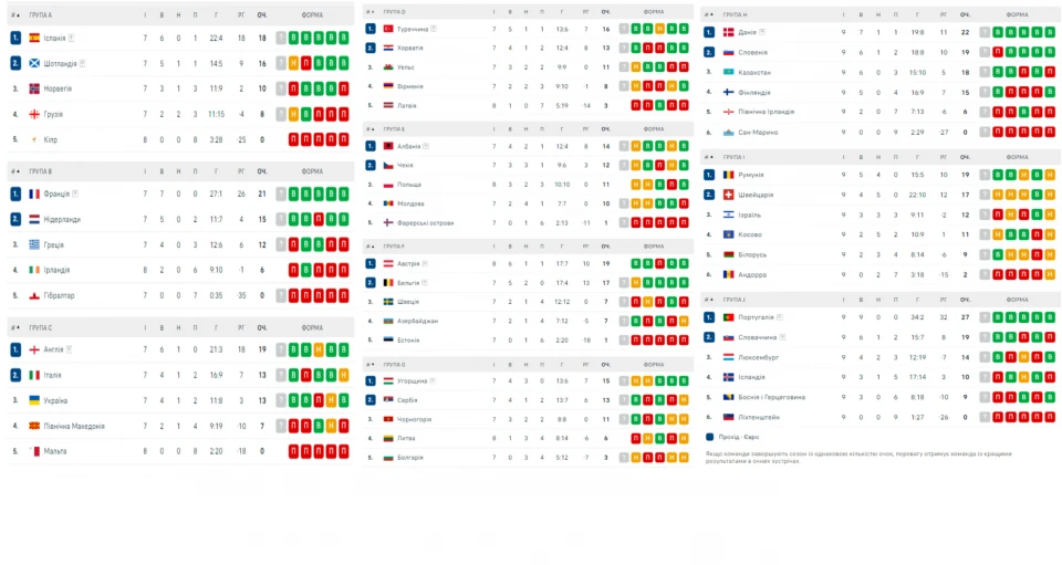 Турнірні таблиці усіх груп кваліфікації Євро-2024 перед останнім туром