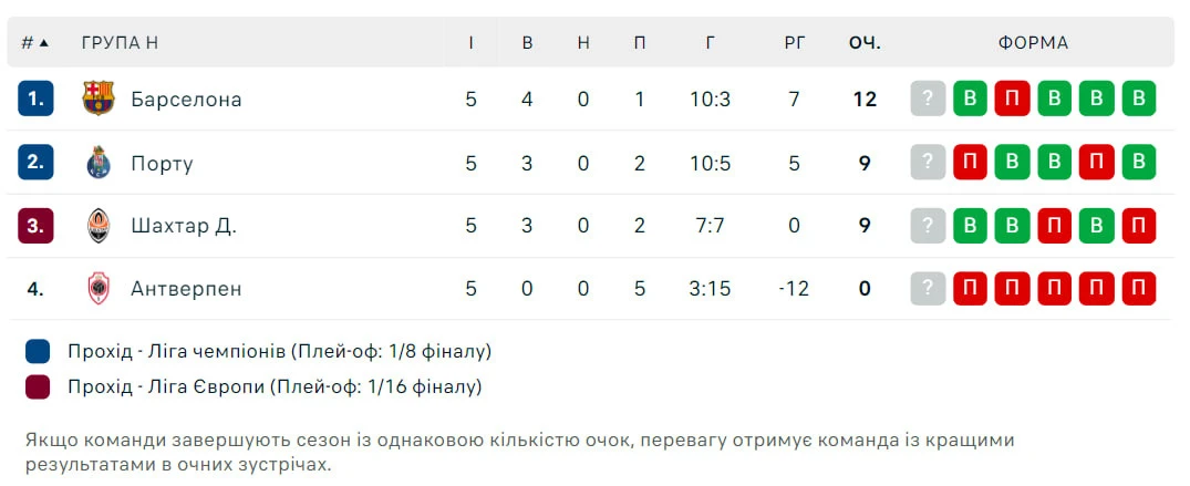 Турнірна таблиця групи "Шахтаря" після 5-го туру Ліги чемпіонів - 2023/24