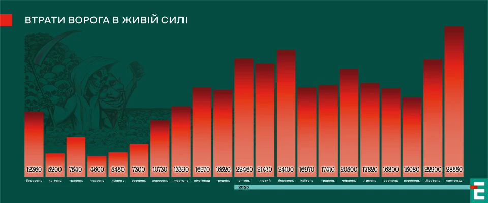 Total combat losses of Russia since the start of the full-scale war against Ukraine