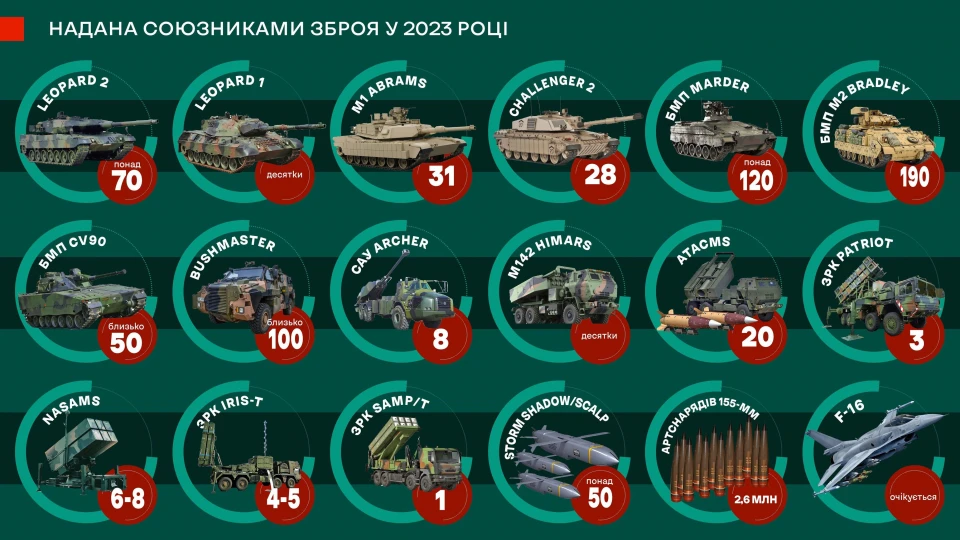 Weapons provided by allies to Ukraine in 2023