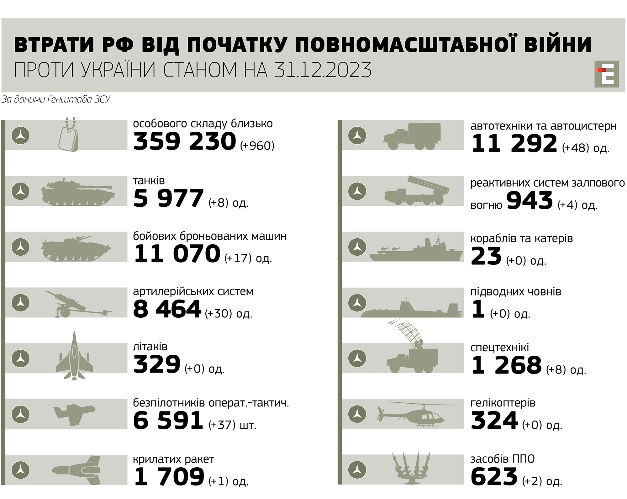 втрати росії станом на 31.12.2023