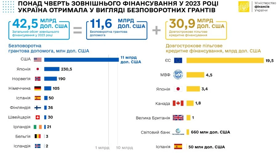 економіка світ допомога Україні США ЄС МВФ Японія Норвегія