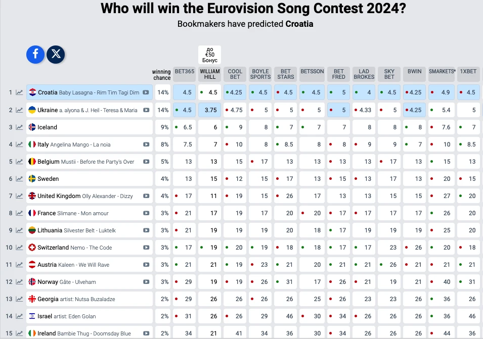 На фото: Букмекери оновили список фаворитів Євробачення-2024