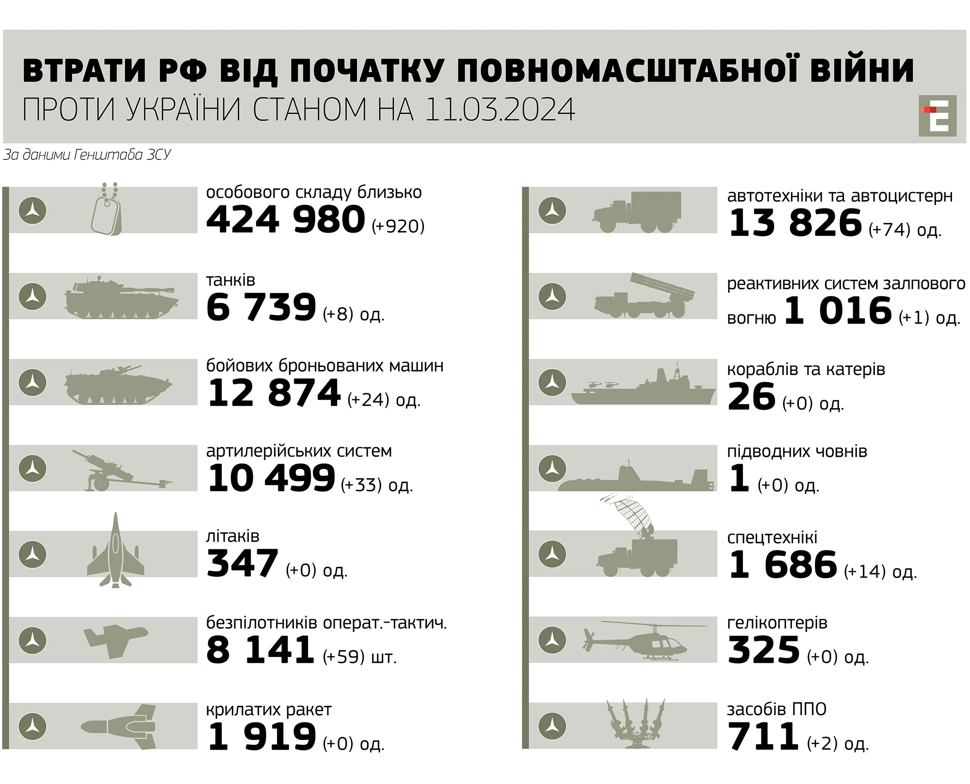 втрати росії станом на 11.03.2024