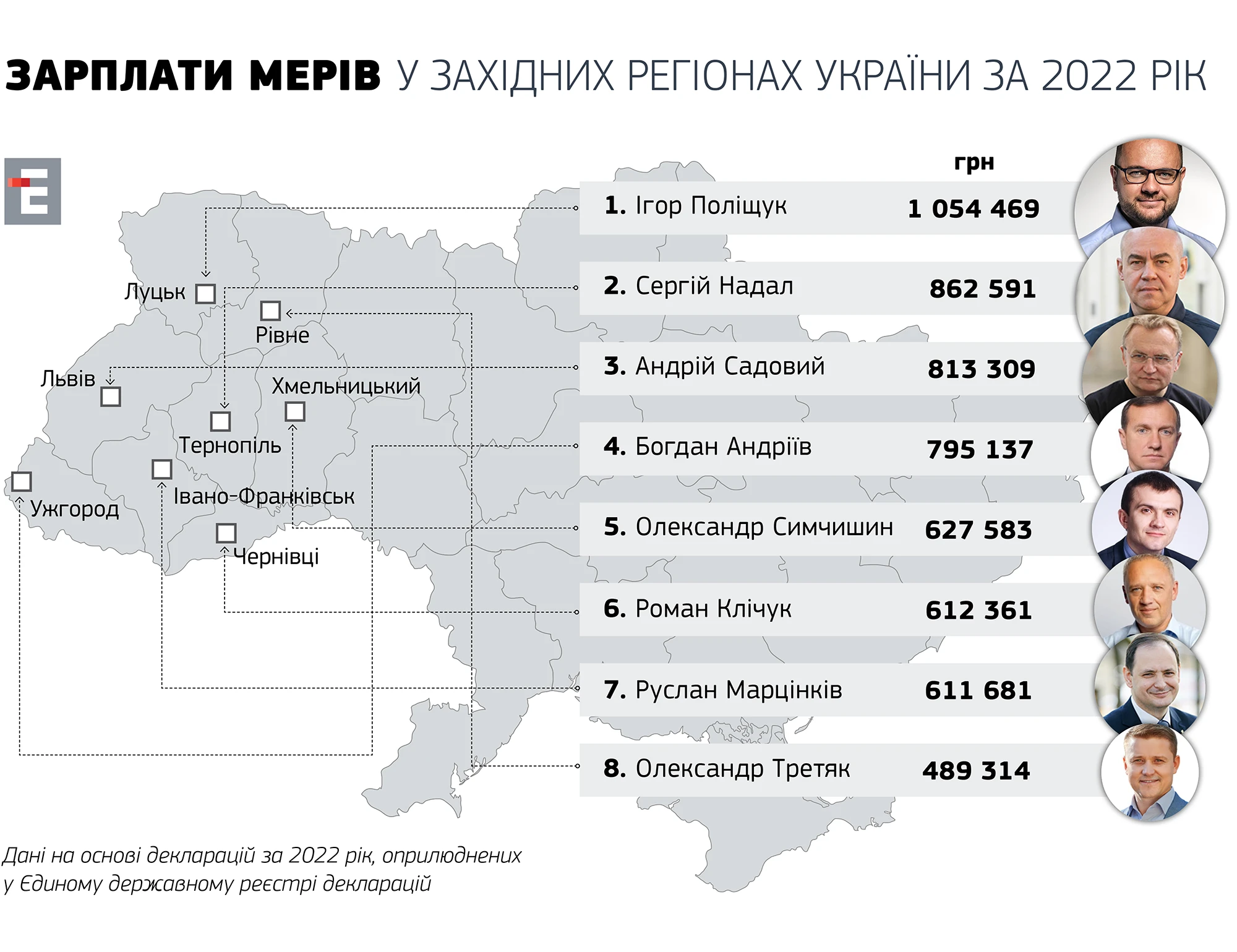 Зарплати мерів у західних регіонах України за 2022 рік