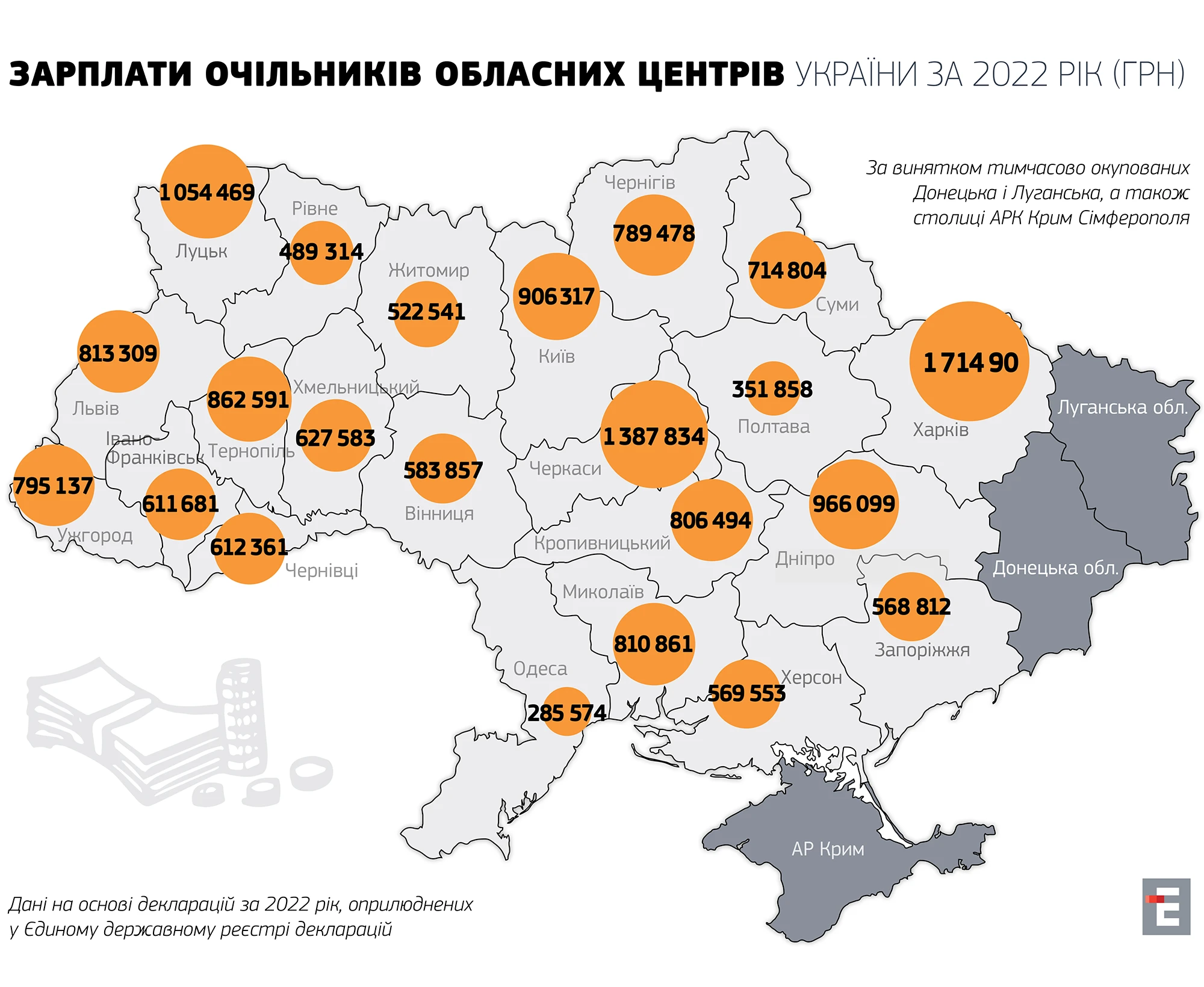 Зарплати очільників обласних центрів України за 2022 рік (грн)