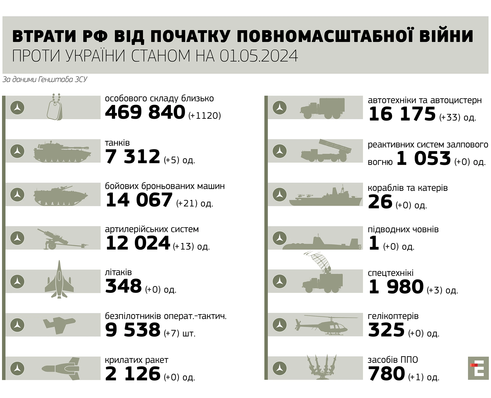 втрати росії станом на 01.05.2024