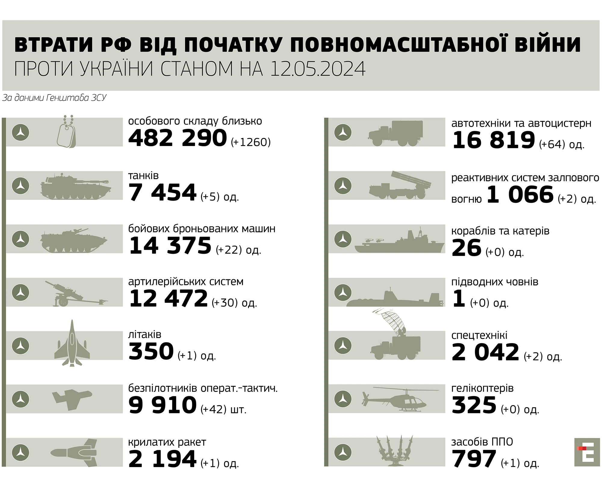 втрати росії станом на 12.05.2024