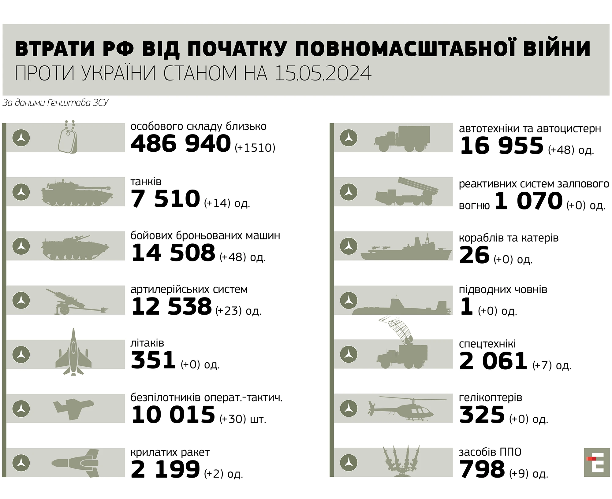 втрати росії станом на 15.05.2024