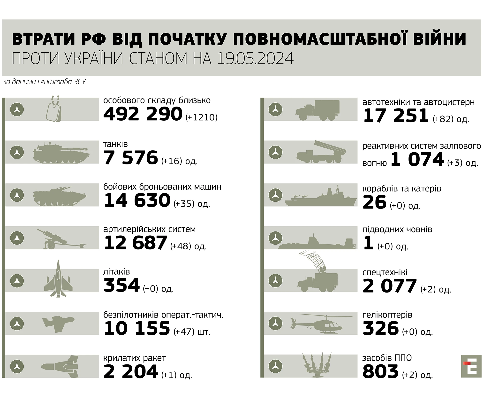 Крилата ракета, 48 артсистем і 1210 військових: втрати армії РФ за добу війни в Україні