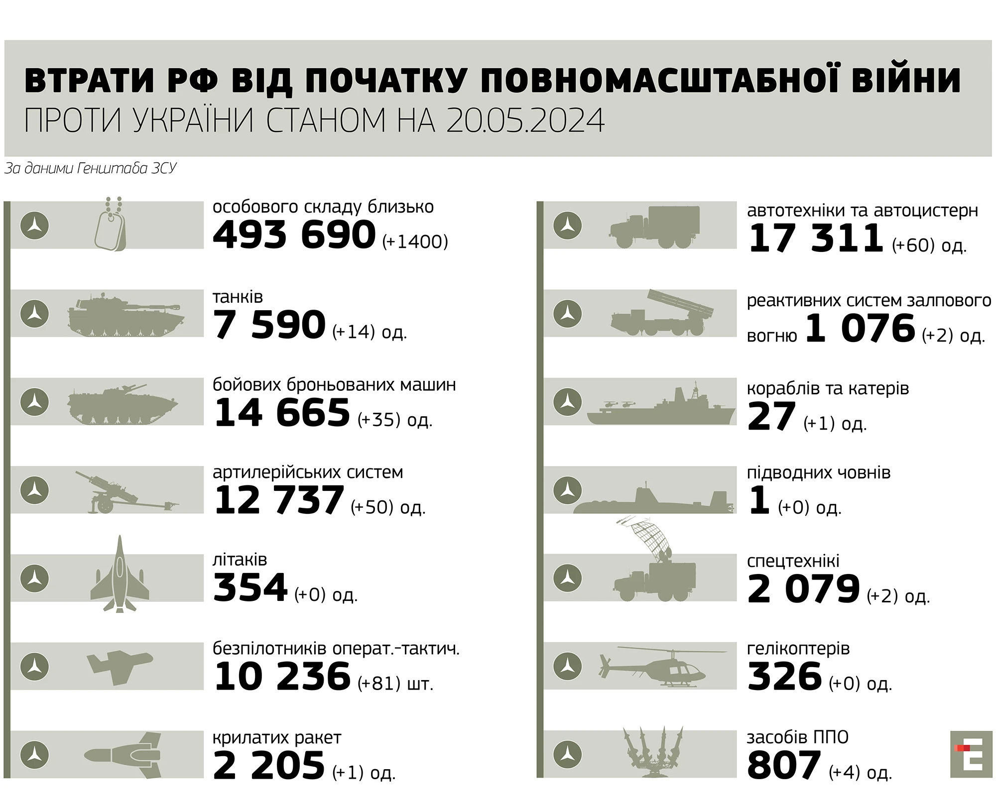 втрати росії станом на 20.05.2024