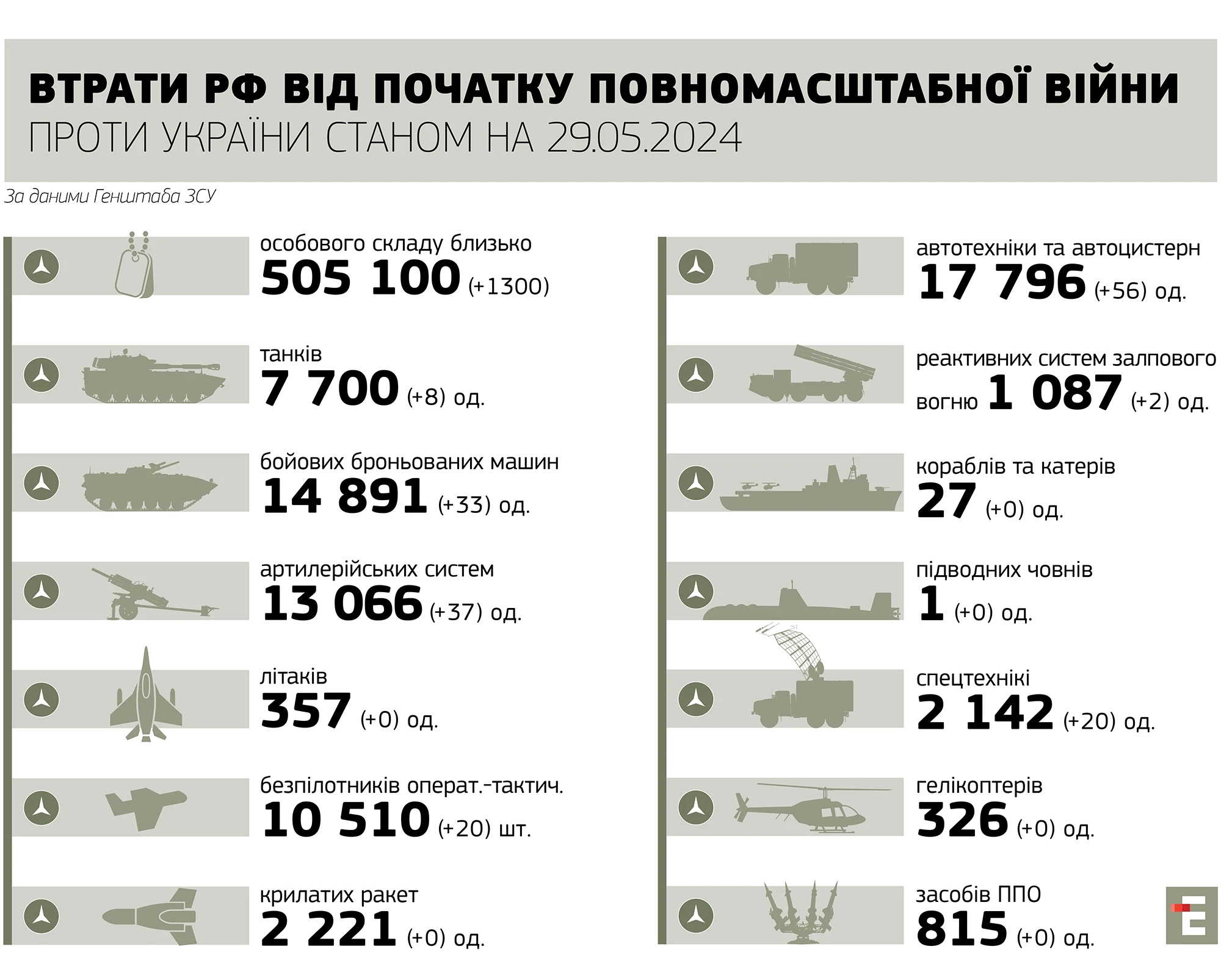 втрати росії станом на 29.05.2024