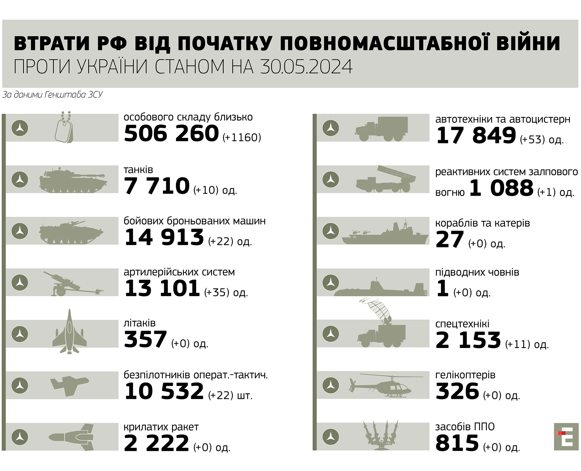 втрати росії станом на 30.05.2024