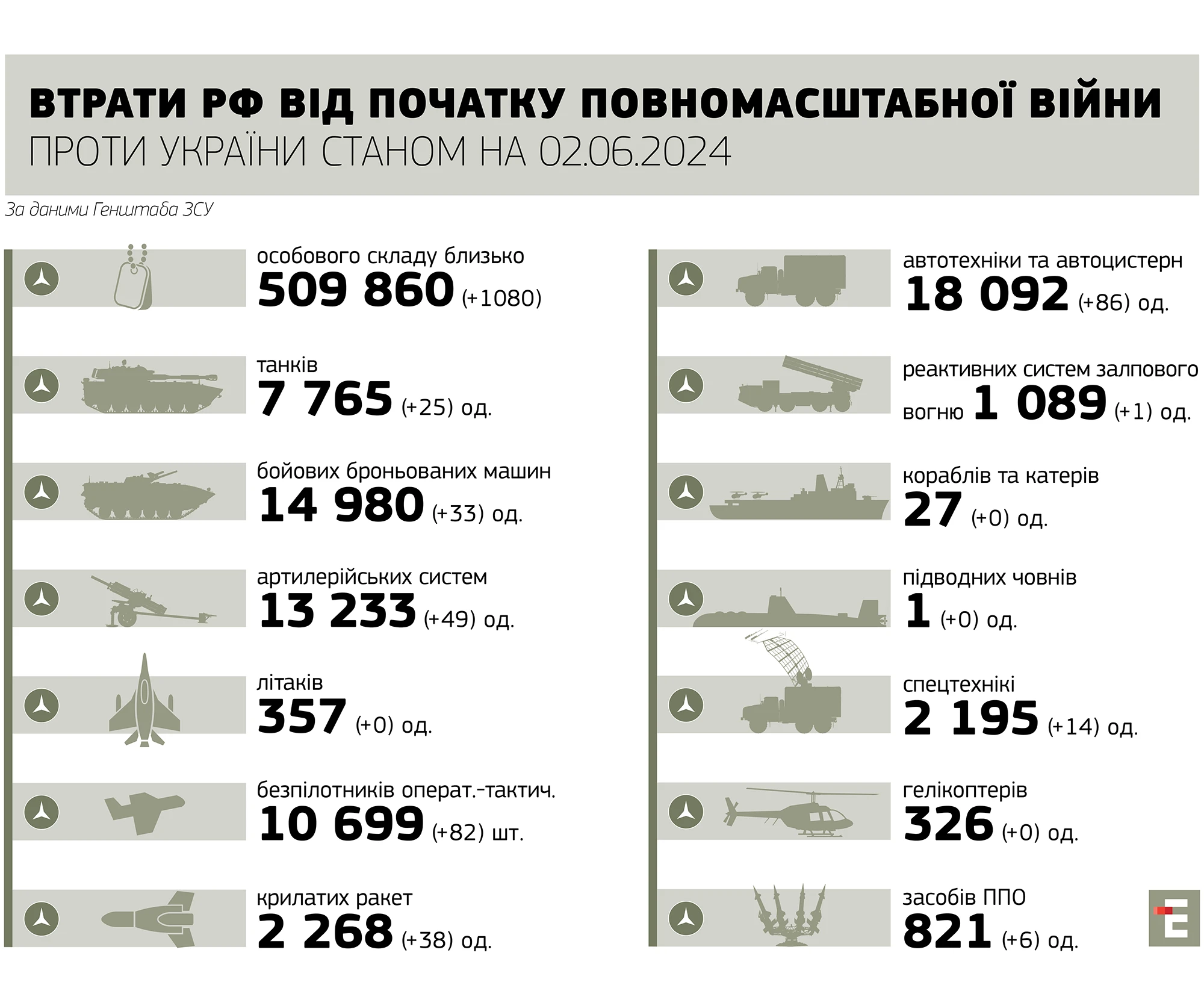 втрати росії станом на 02.06.2024