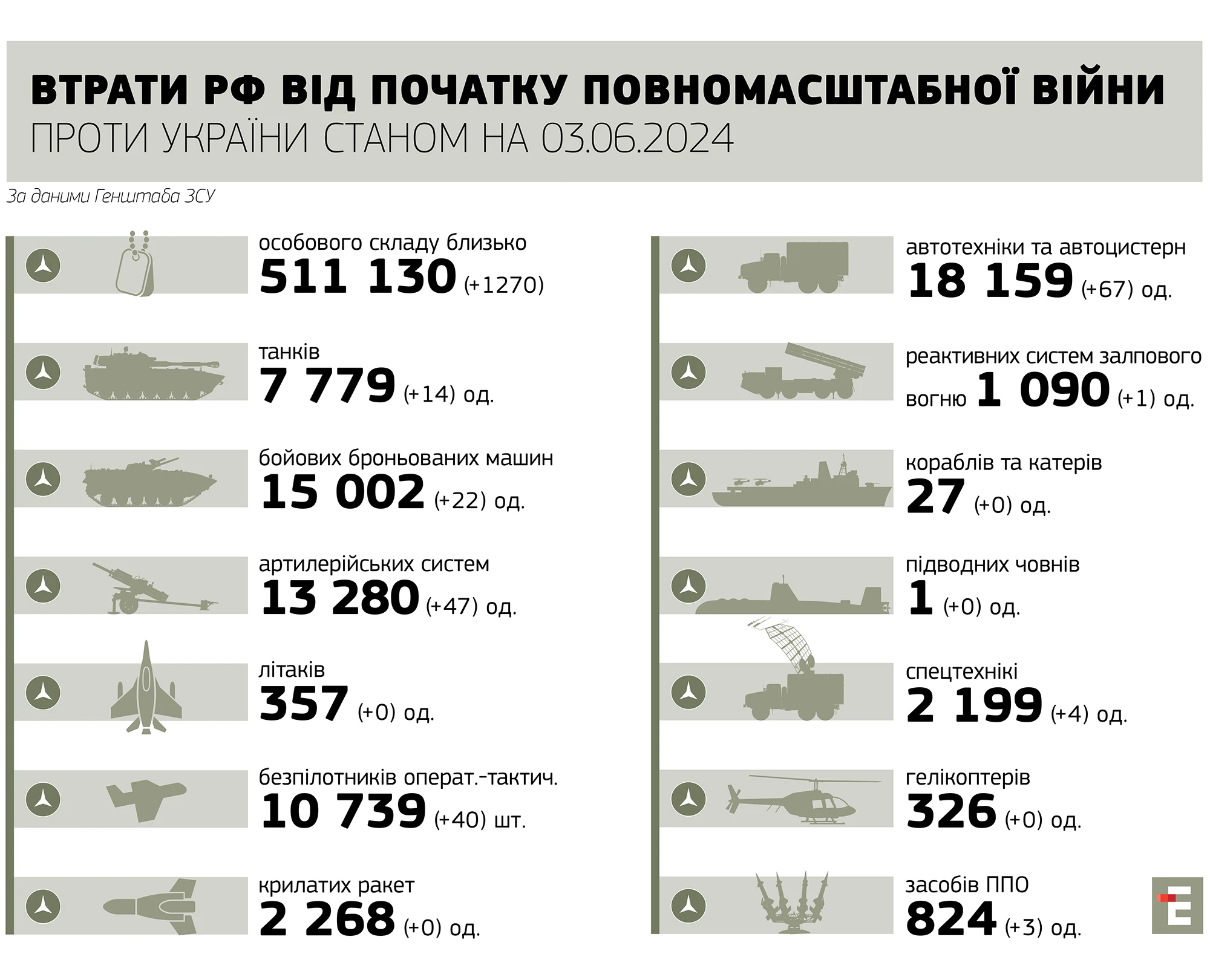 втрати росії станом на 03.06.2024