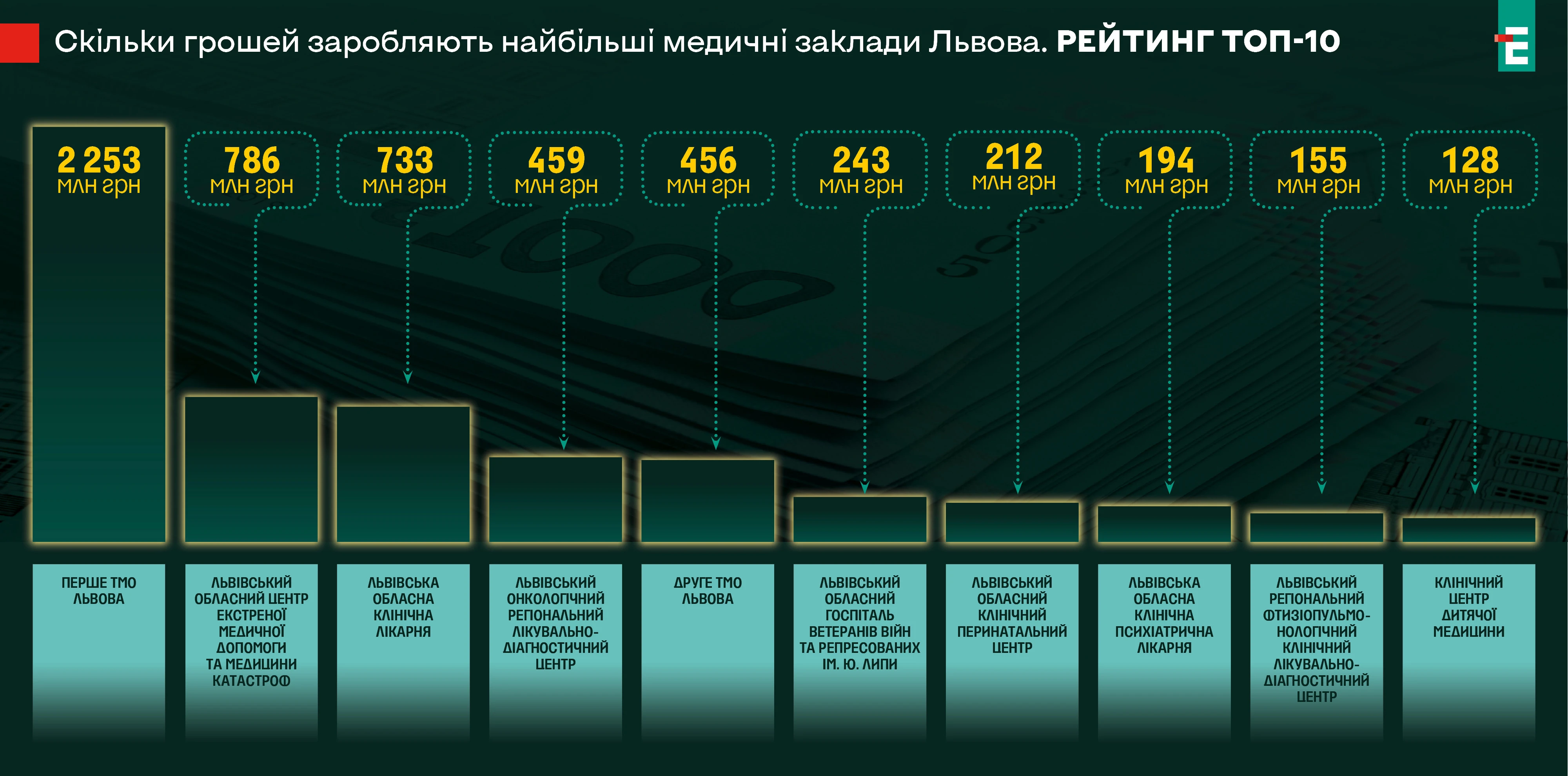 Доходи найбільших лікарень області