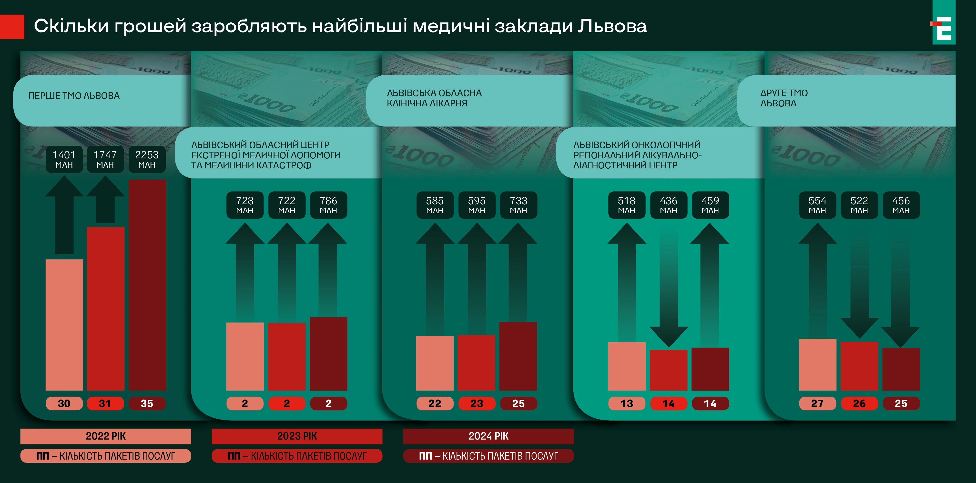 Доходи найбільших лікарень області