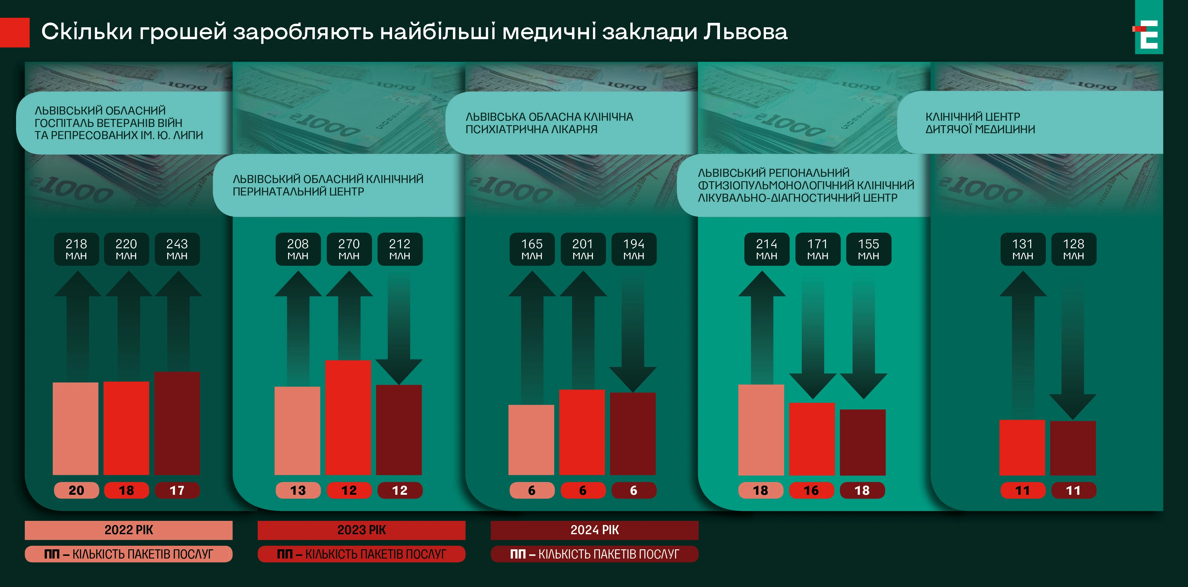 Доходи найбільших лікарень області