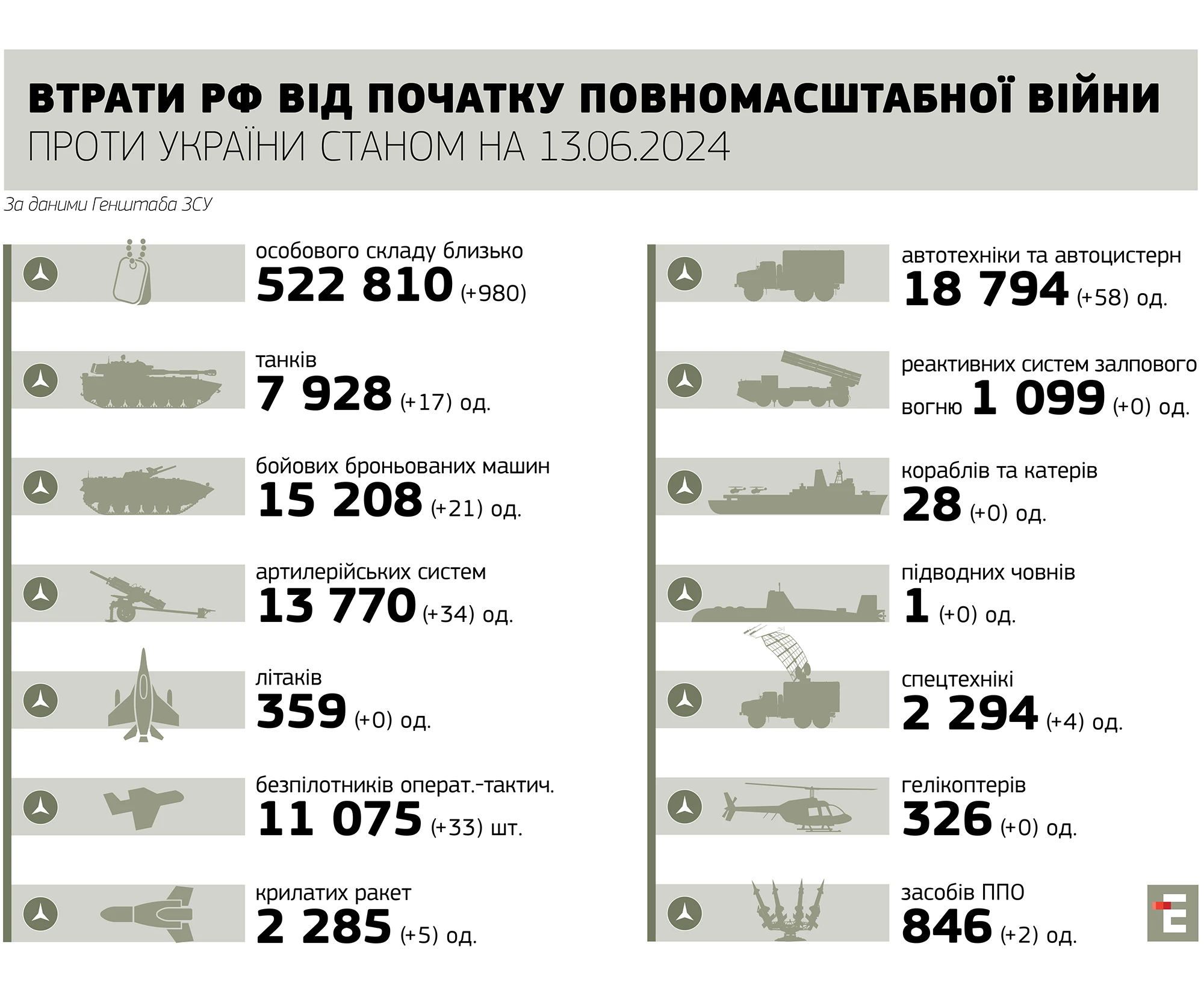 втрати росіїї станом на 13.06.2024