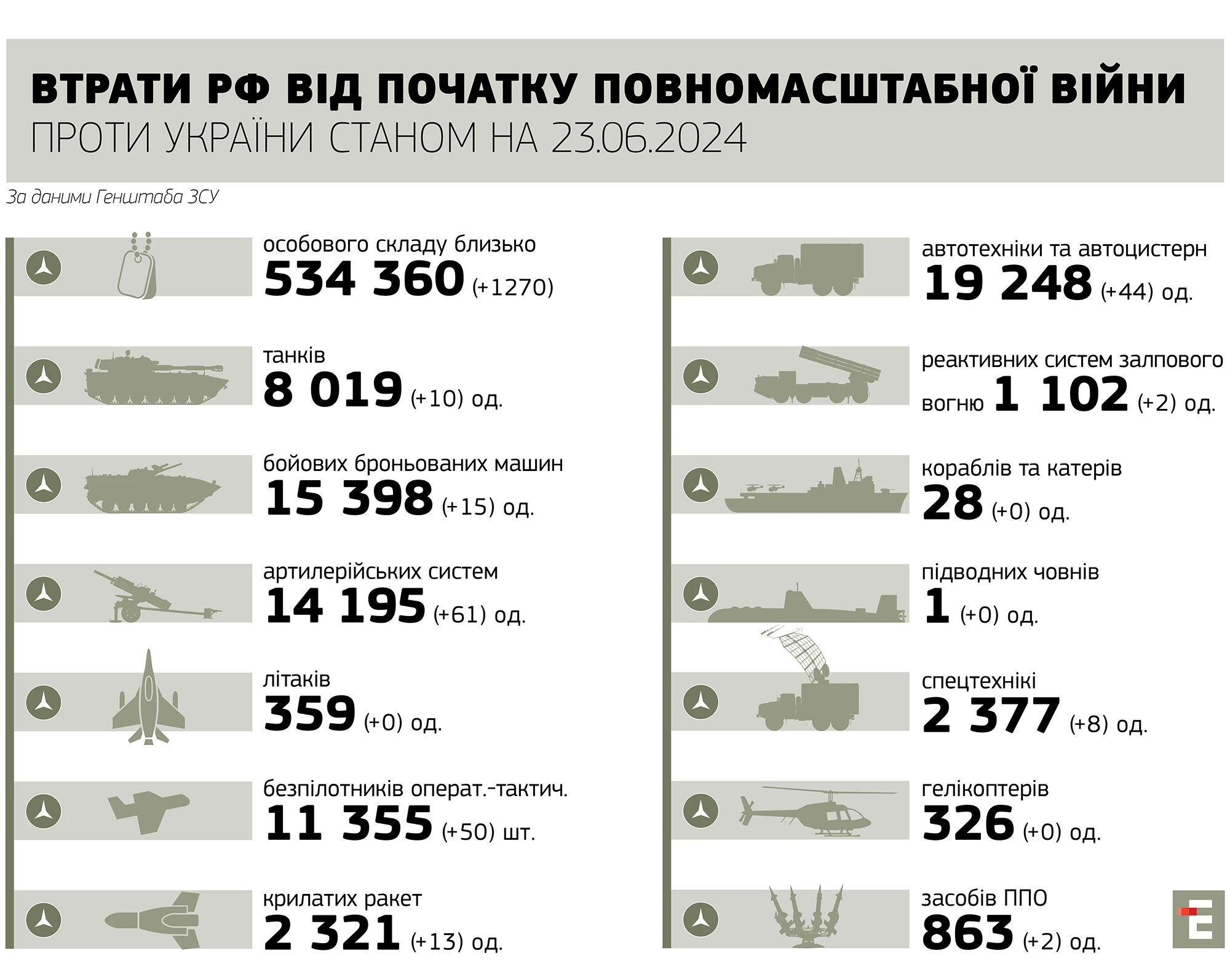 втрати росії станом на 23.06.2024