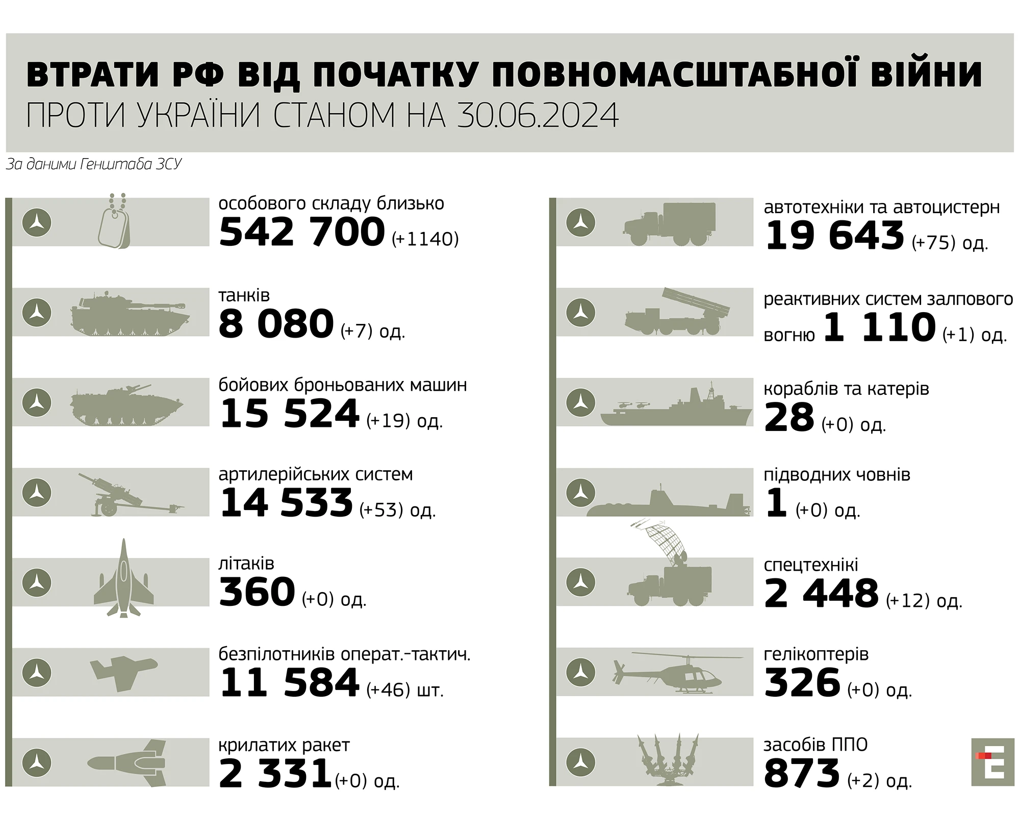 Українські захисники за добу ліквідували 7 танків, 53 артсистеми і 1140 військових армії РФ