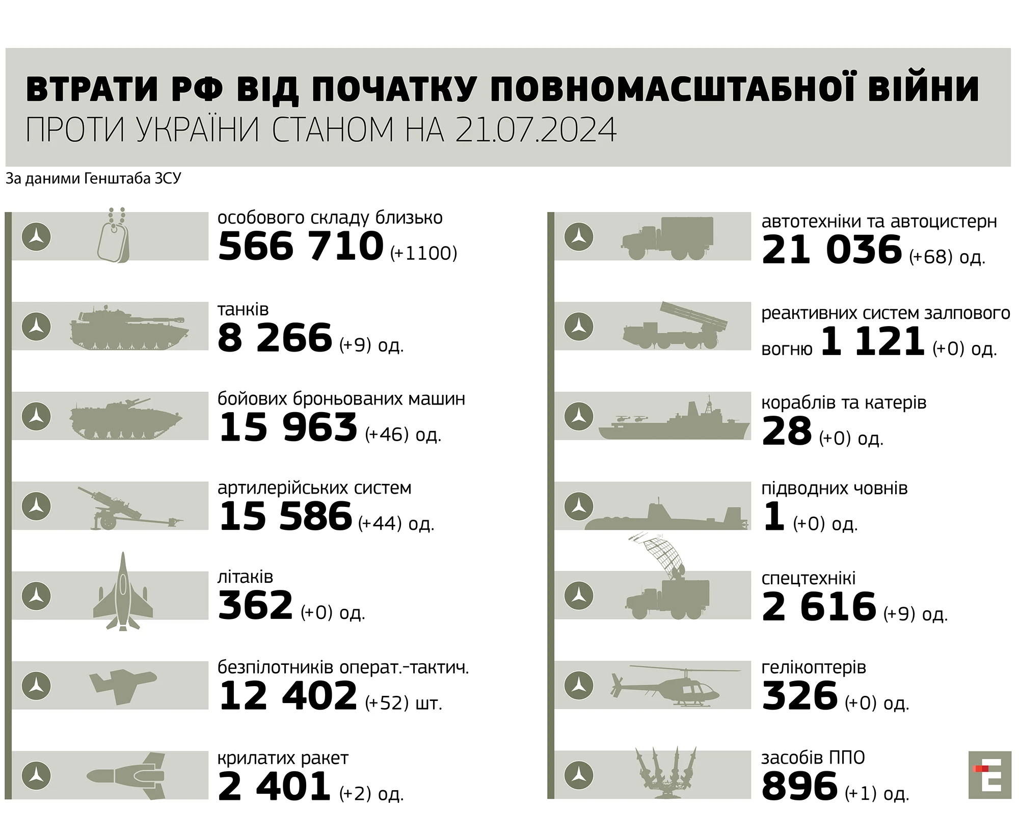 втрати росії станом на 21.07.2024