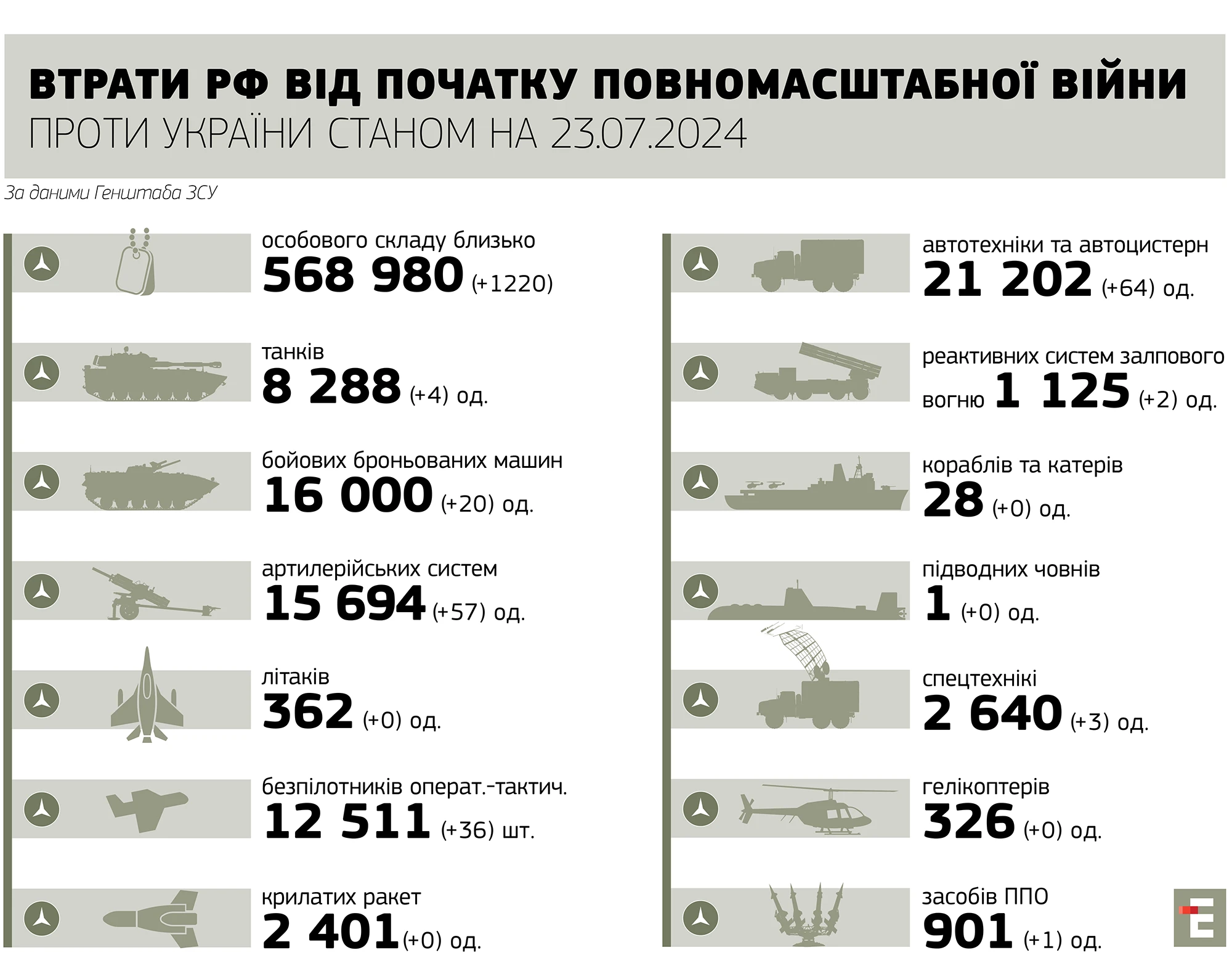 втрати росії станом на 23.07.2024