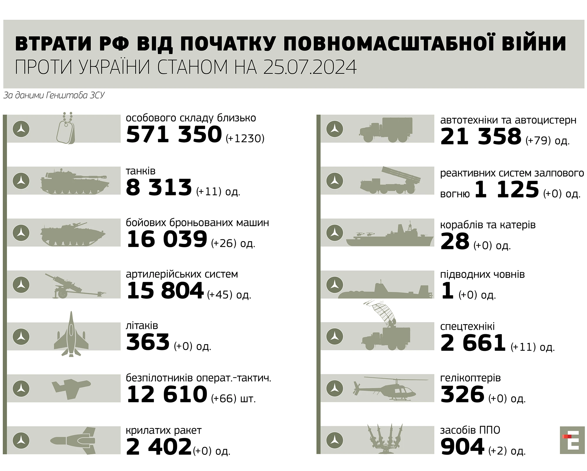 втрати росії станом на 25.07.2024