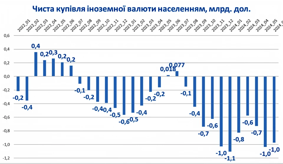 помісячна динаміка нетто-купівлі валюти населенням з початку війни.