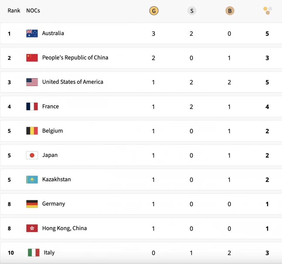 Олімпіада-2024: медальний залік після 1-го дня змагань