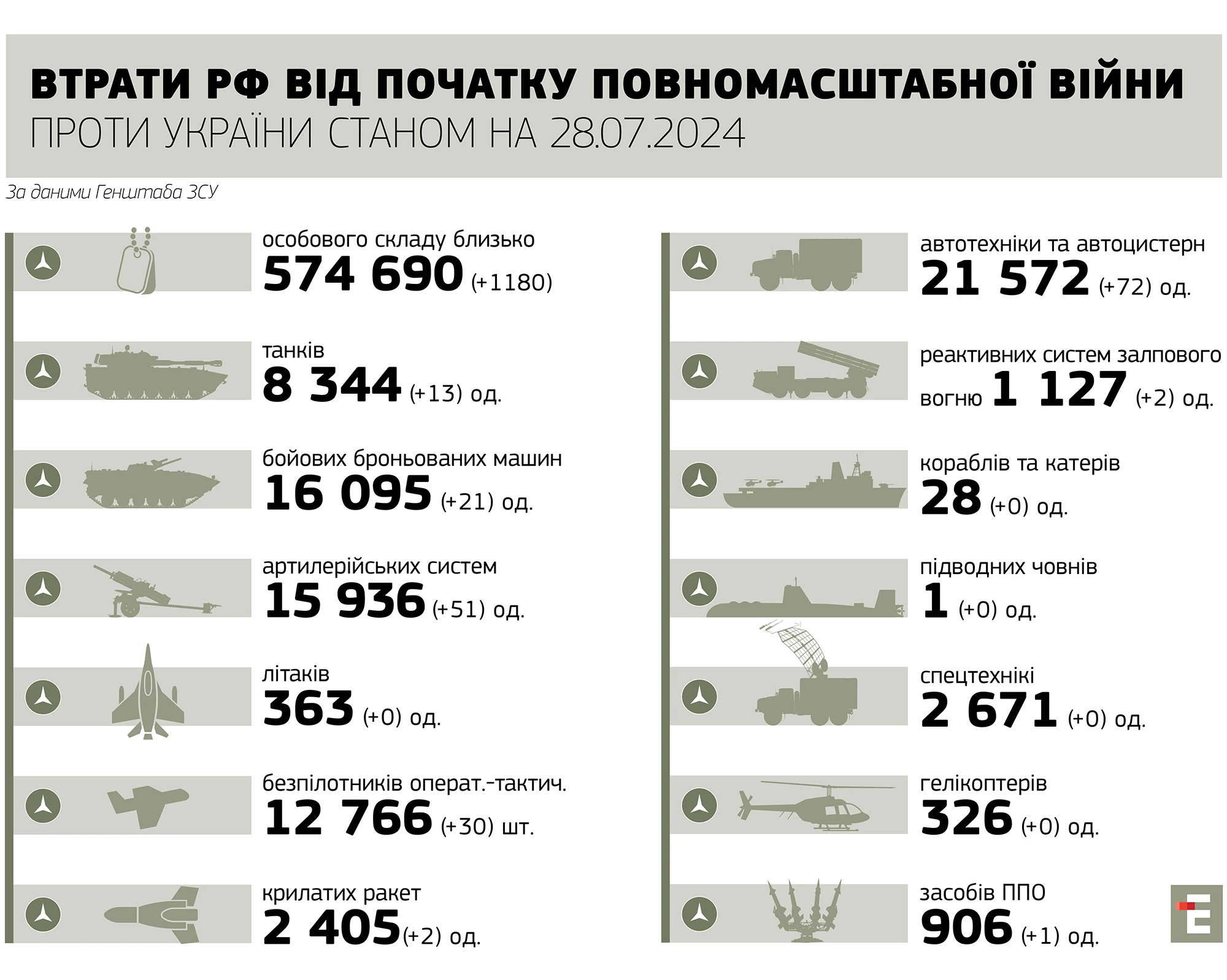 втрати росії станом на 28.07.2024