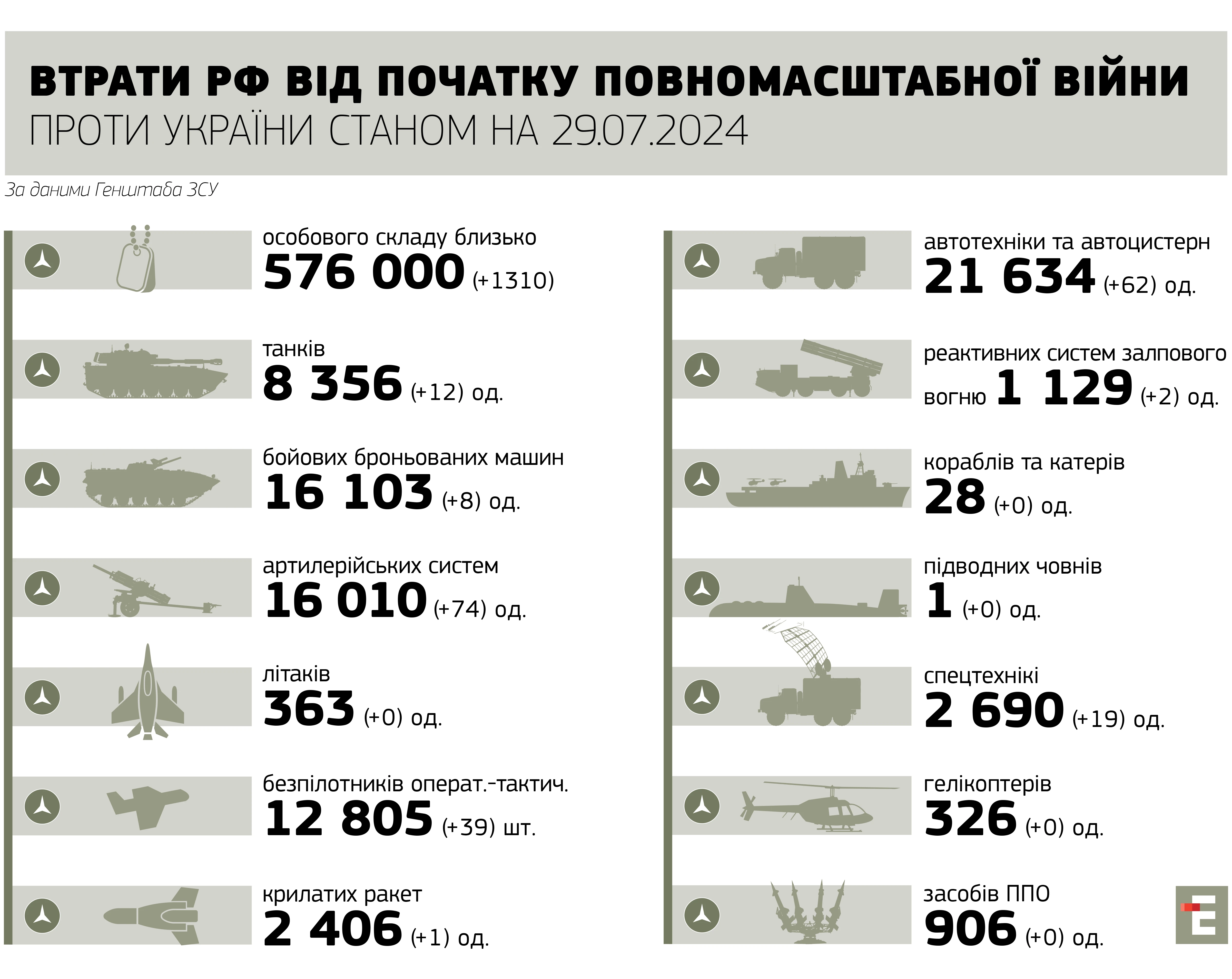 втрати росії станом на 29.07.2024