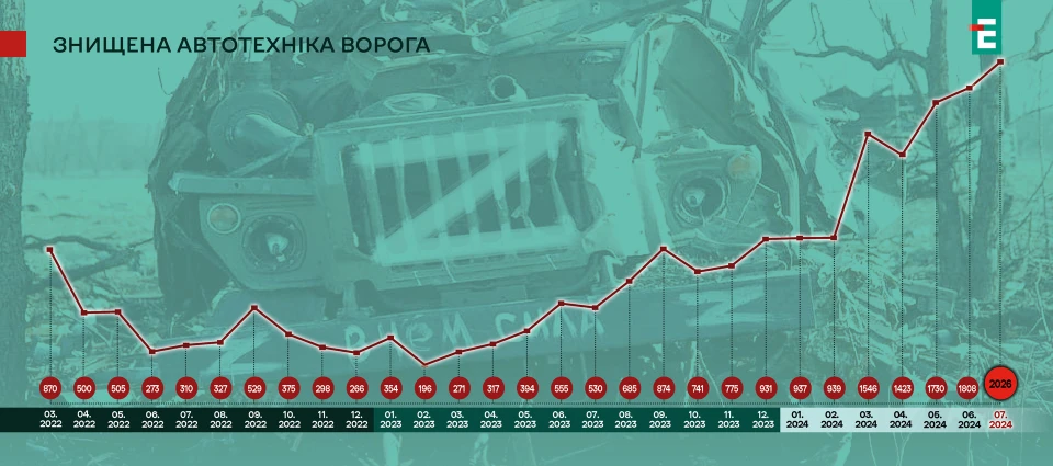 втрати ворога липень