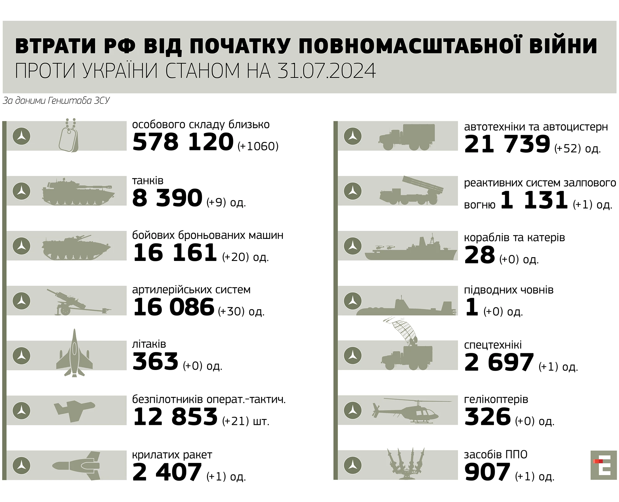 втрати росії станом на 31.07.2024