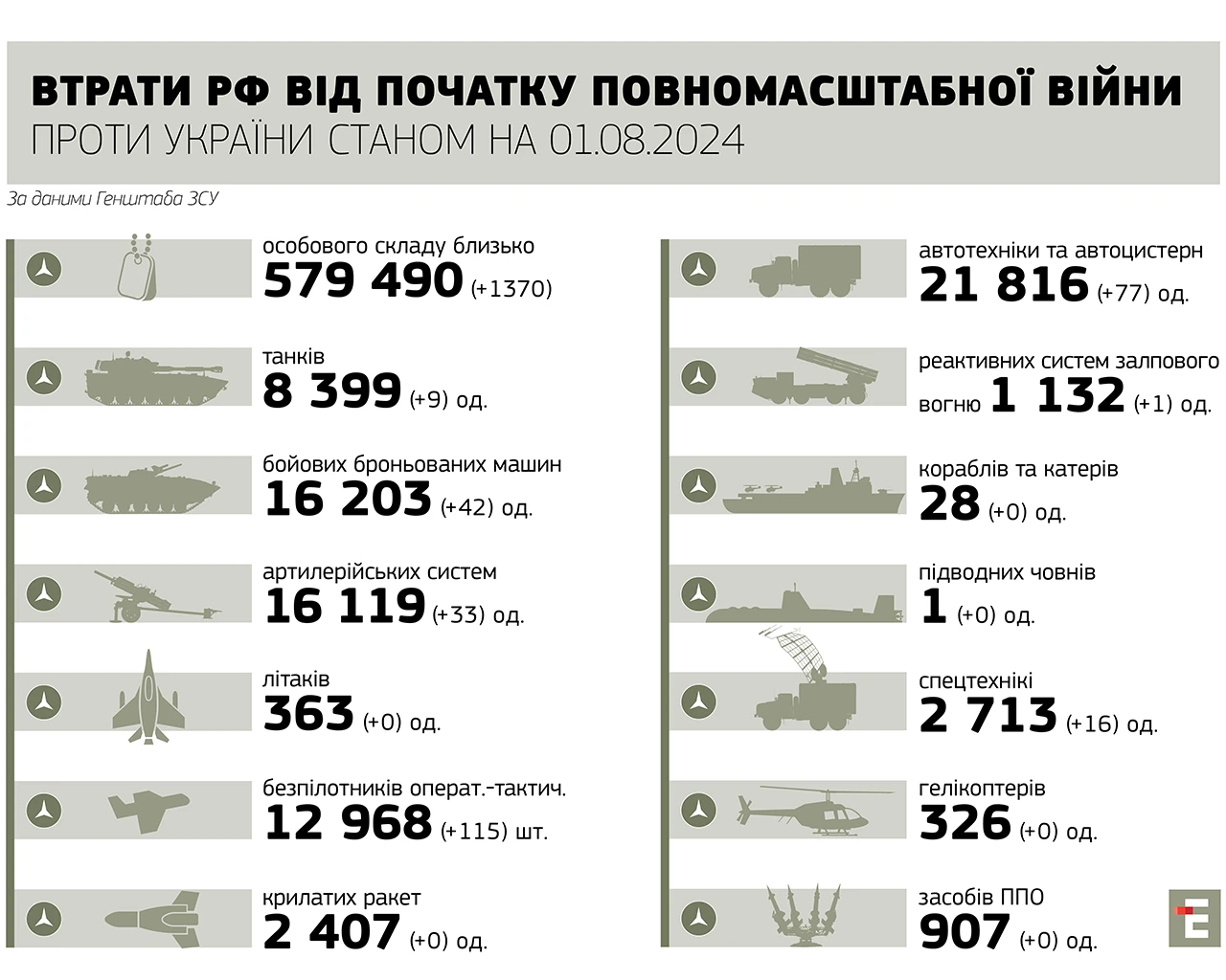 втрати росії 01.08.2024