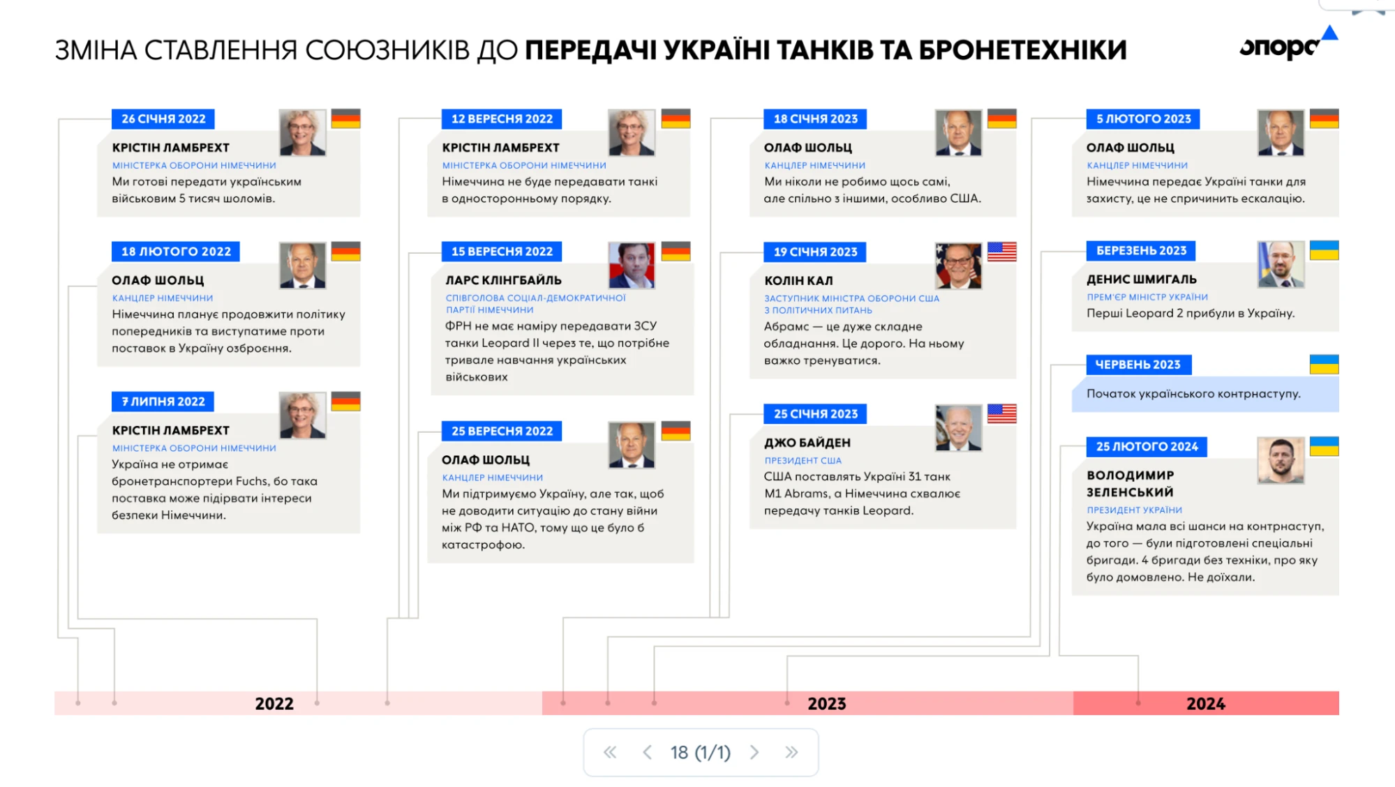 Танки та бронетехніка. Інфографіка