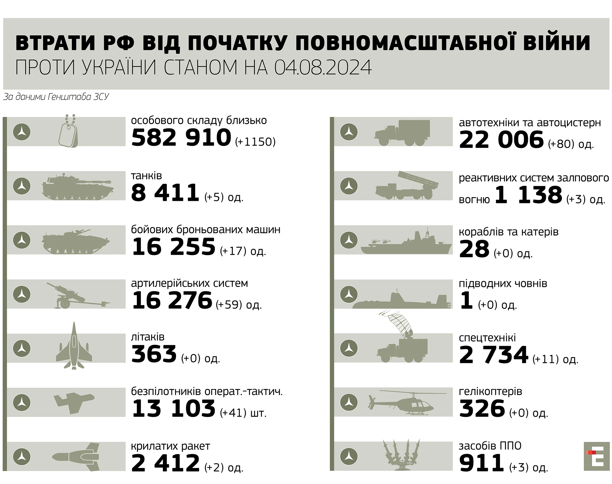 втрати росії станом на 04.08.2024