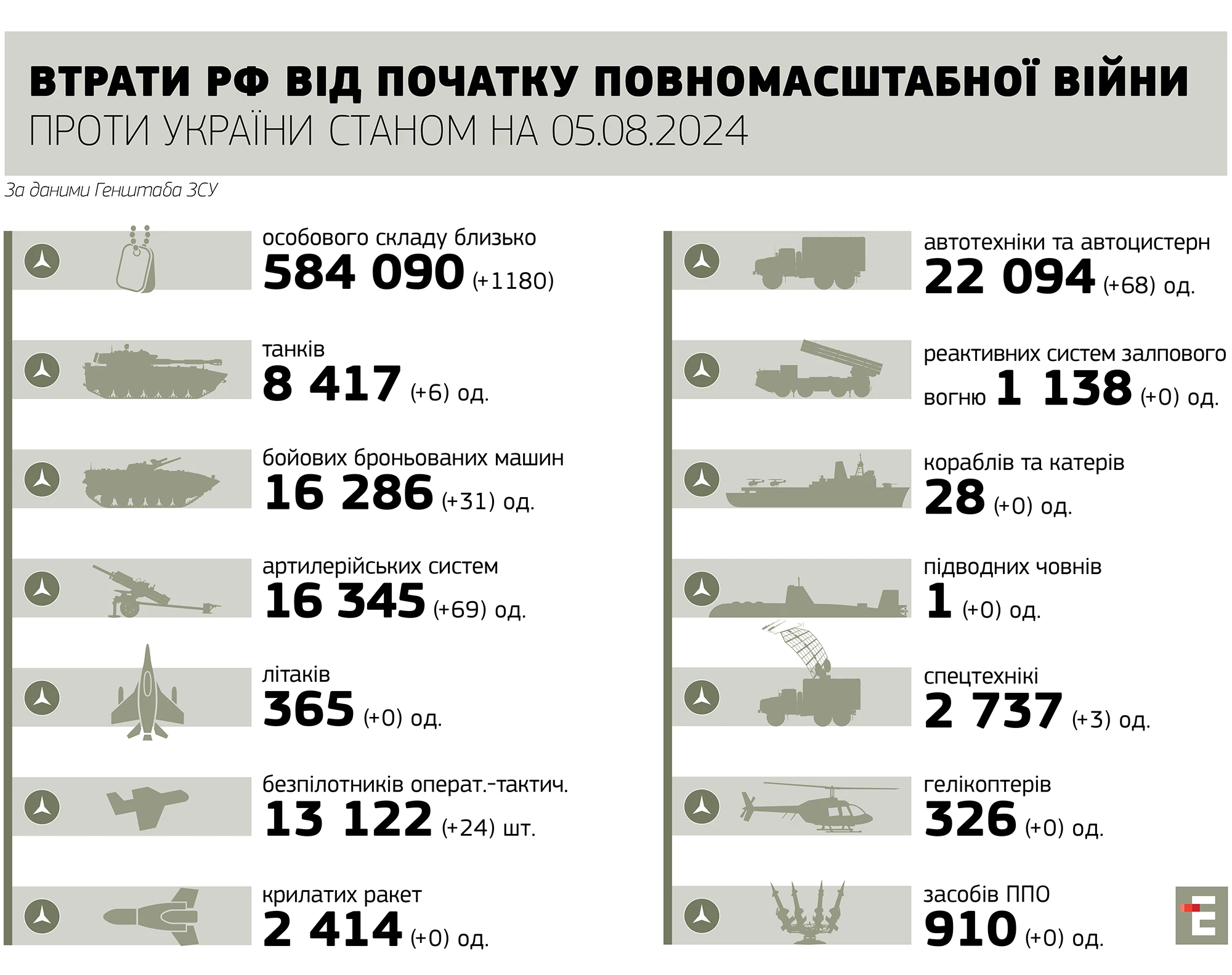 втрати росії станом на 05.08.2024