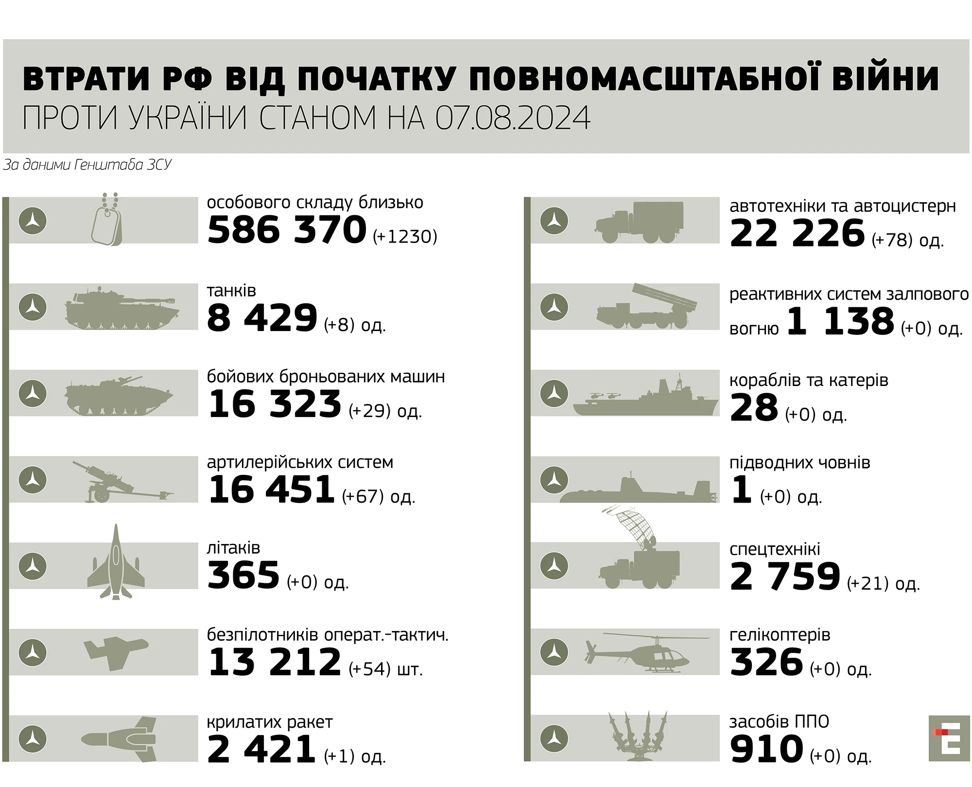 втрати росії станом на 07.08.2024