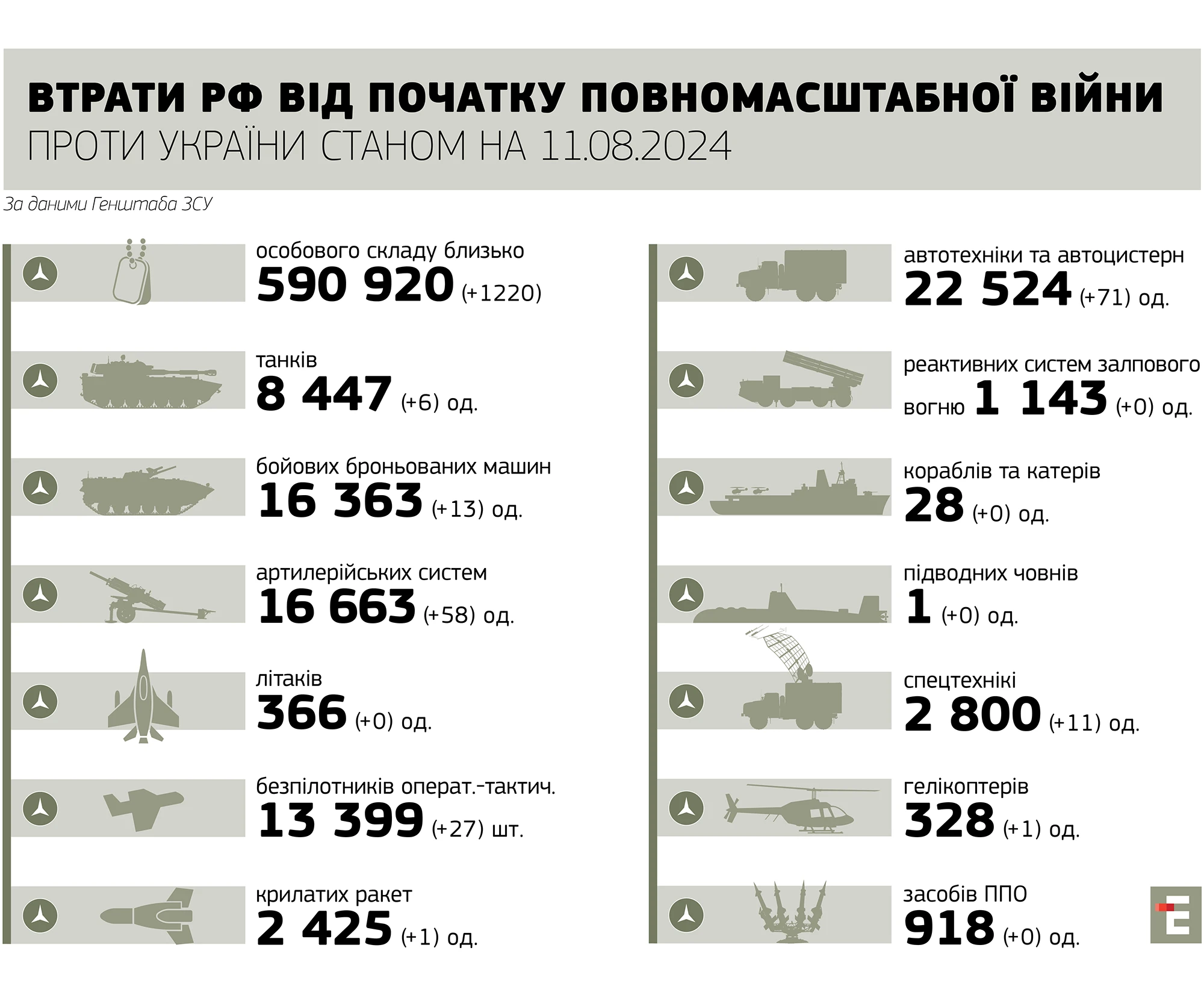 втрати росії станом на 11.08.2024