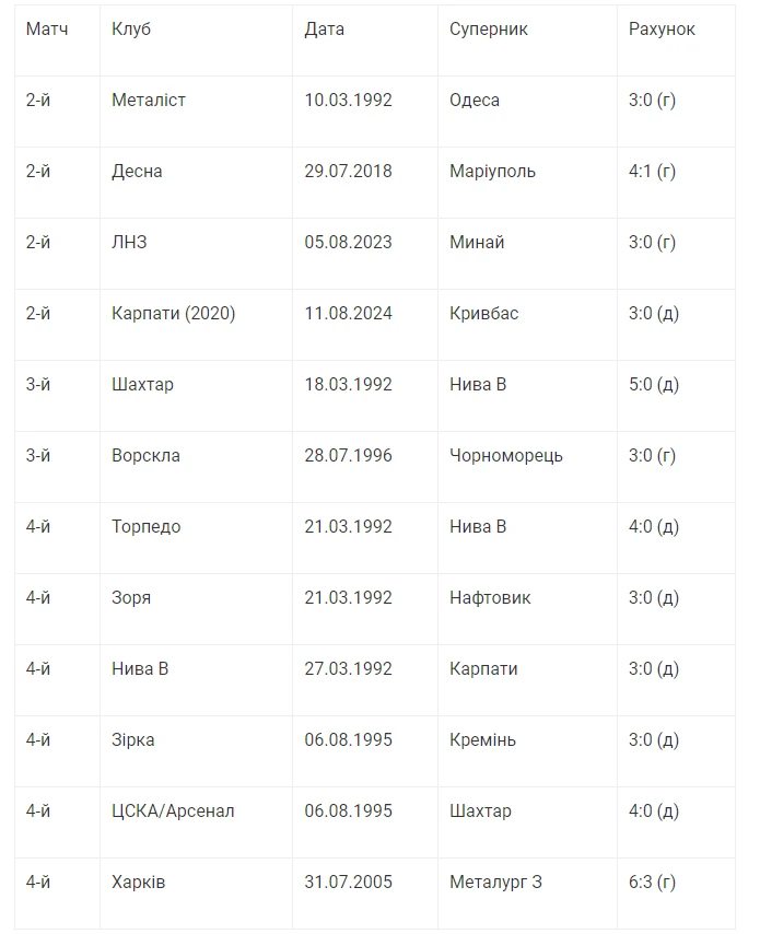 Найраніші перші великі перемоги клубів в УПЛ