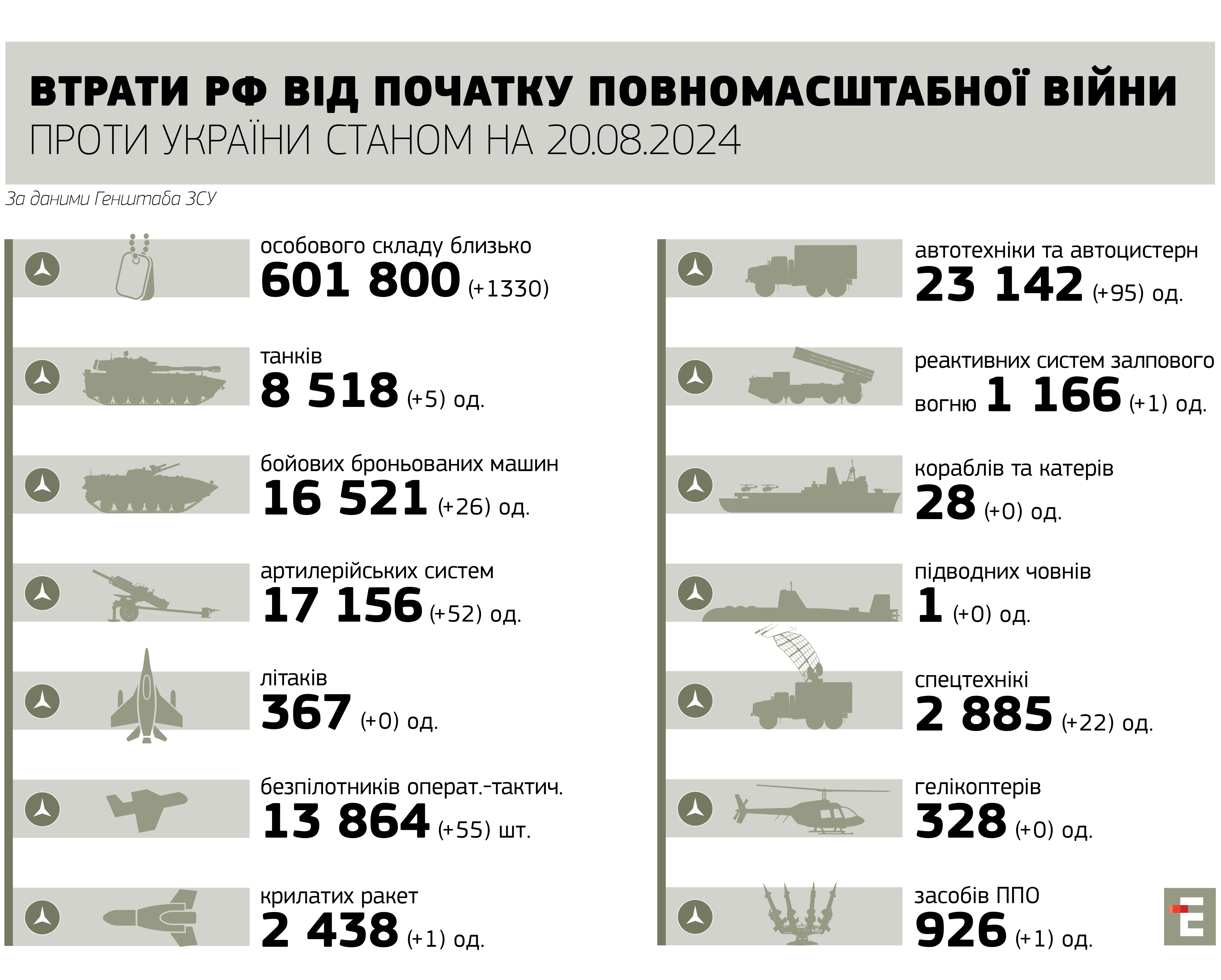 втрати росії станом на 20.08.2024