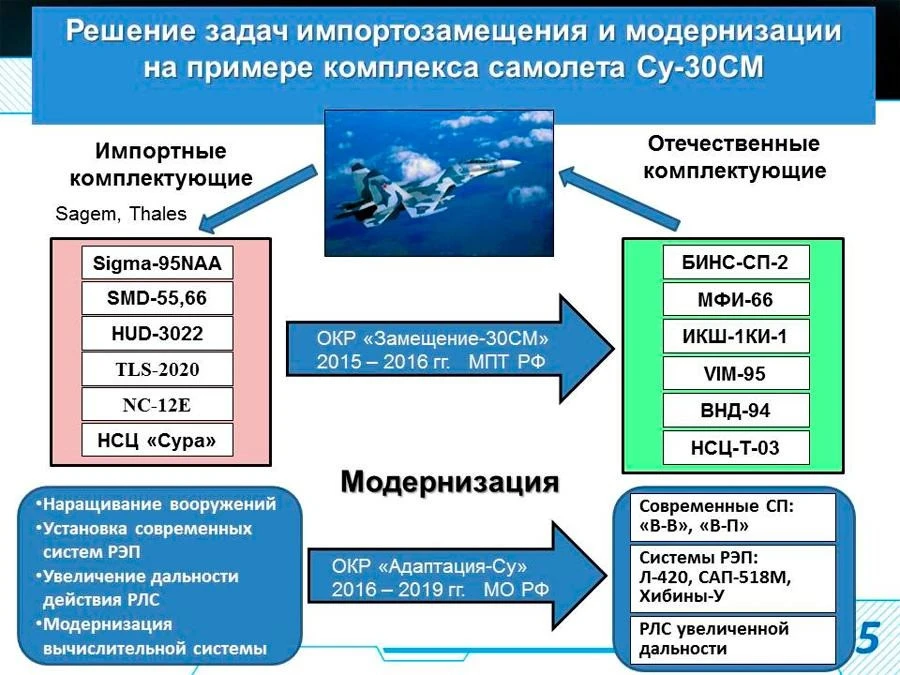 Scheme of solving the problems of import substitution and modernization on the example of the Su-30SM aircraft kit