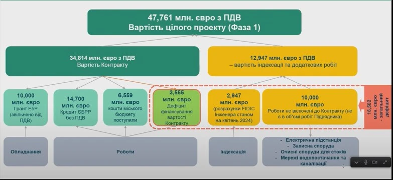 гроші на сміттєпереробний