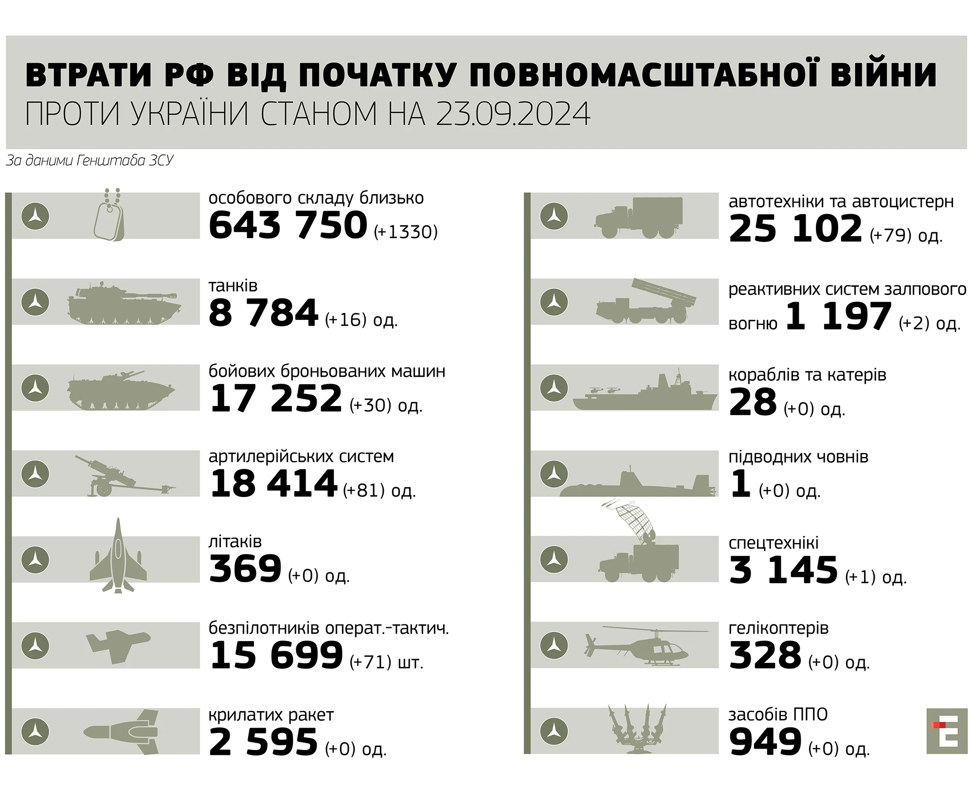 втрати росії станом на 23.09.2024