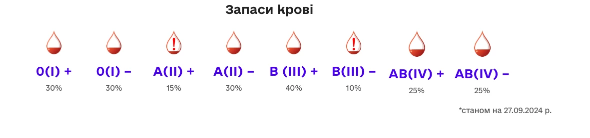 донорська кров