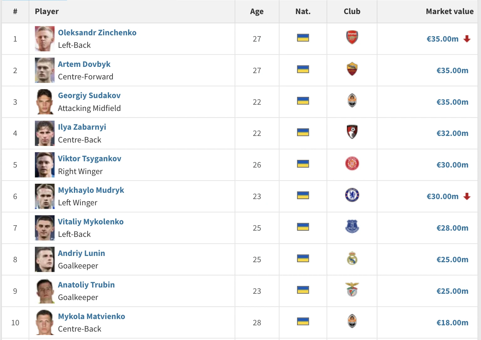Топ-10 найдорожчих футболістів України, 1 жовтня 2024 року