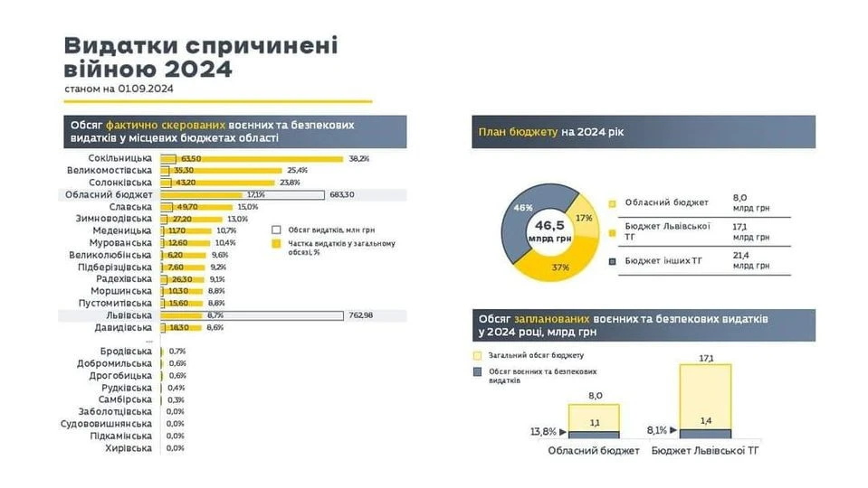 Видатки на оборону Львівщина