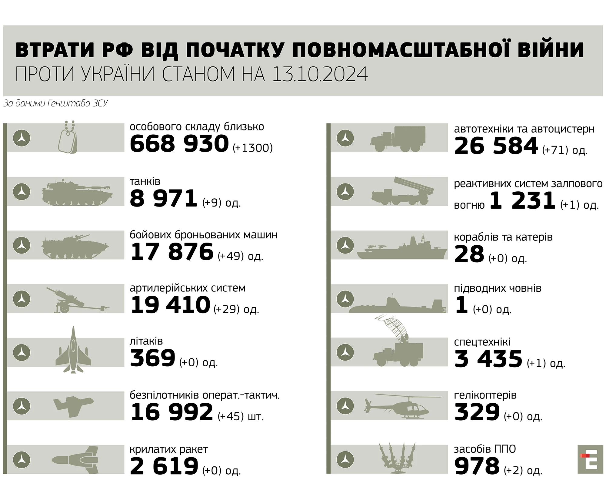 втрати росії станом на 13.10.2024